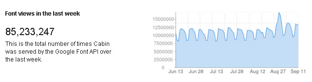 Cabin Web Font Usage Stats