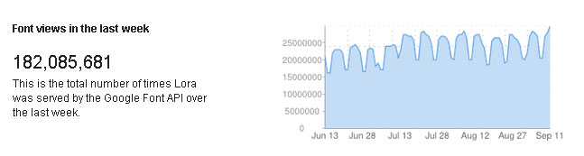 Lora Web Font Usage Stats