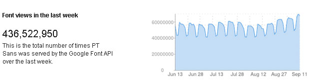 PT Sans Web Font Usage Stats