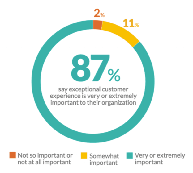 87-percent-customer-experience