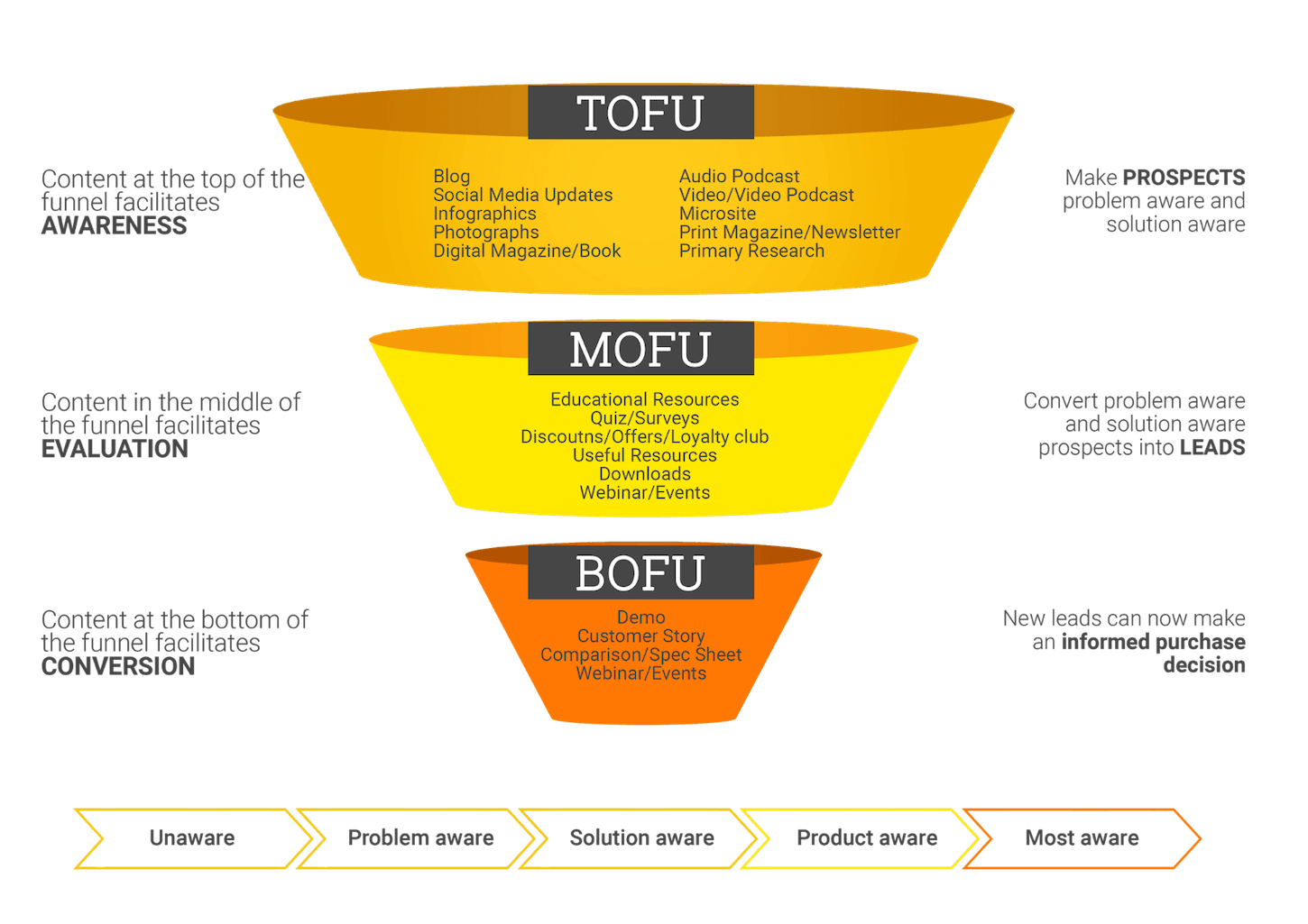 funnels