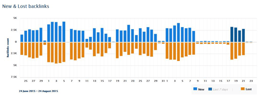 a new and lost link chart on Ahrefs