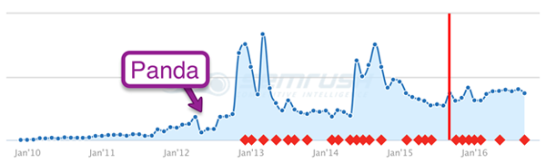 How the Panda update hurt a site's rankings