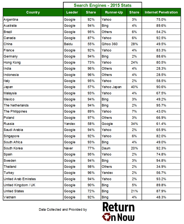 search-engine-use-by-country